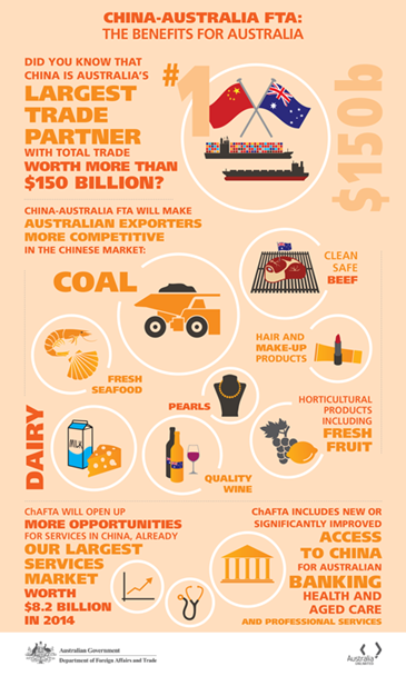 China Australia free trade agreement benefits